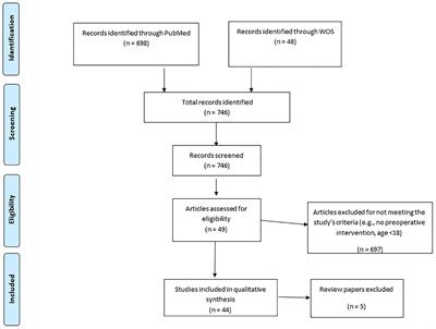 The Effect of Pre-operative Psychological Interventions on Psychological, Physiological, and Immunological Indices in Oncology Patients: A Scoping Review